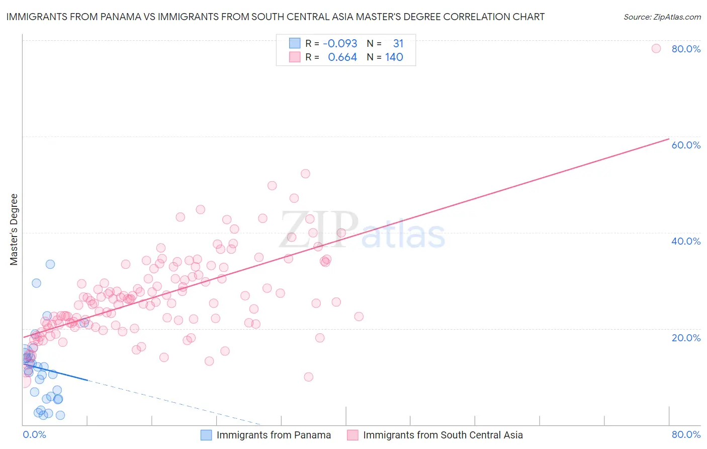Immigrants from Panama vs Immigrants from South Central Asia Master's Degree