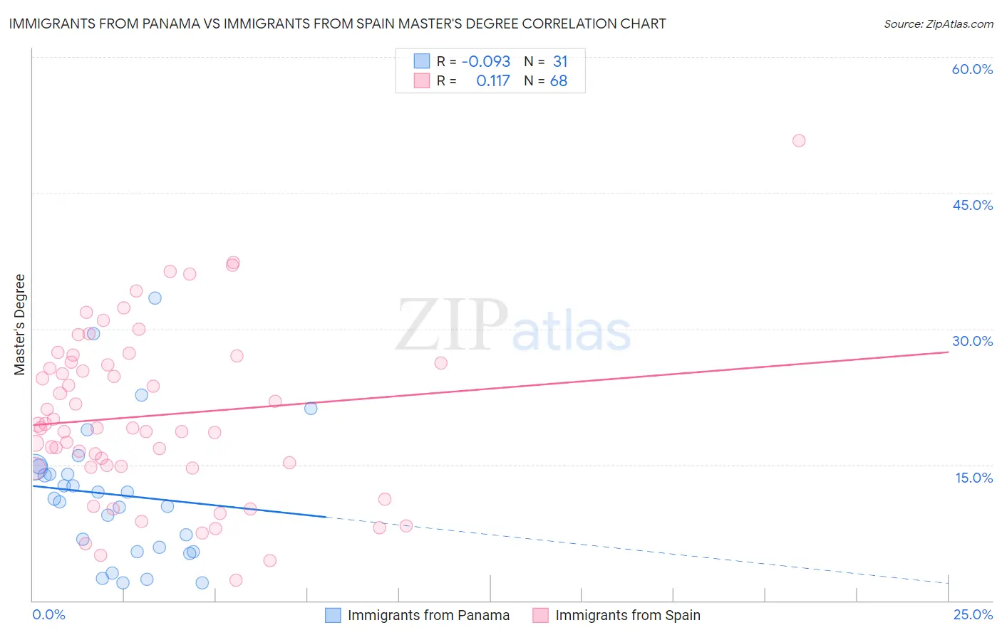 Immigrants from Panama vs Immigrants from Spain Master's Degree