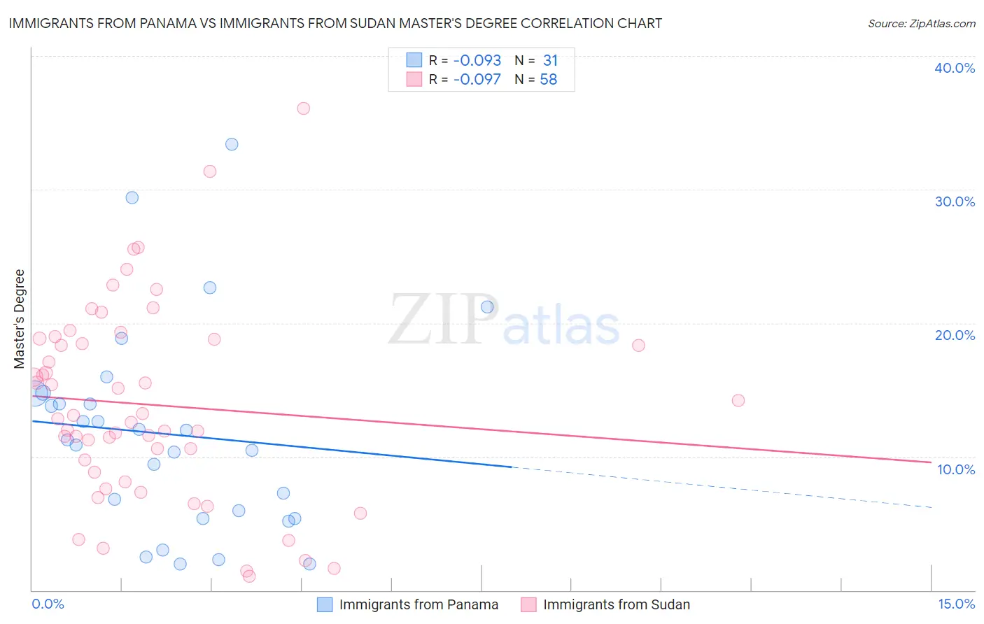 Immigrants from Panama vs Immigrants from Sudan Master's Degree