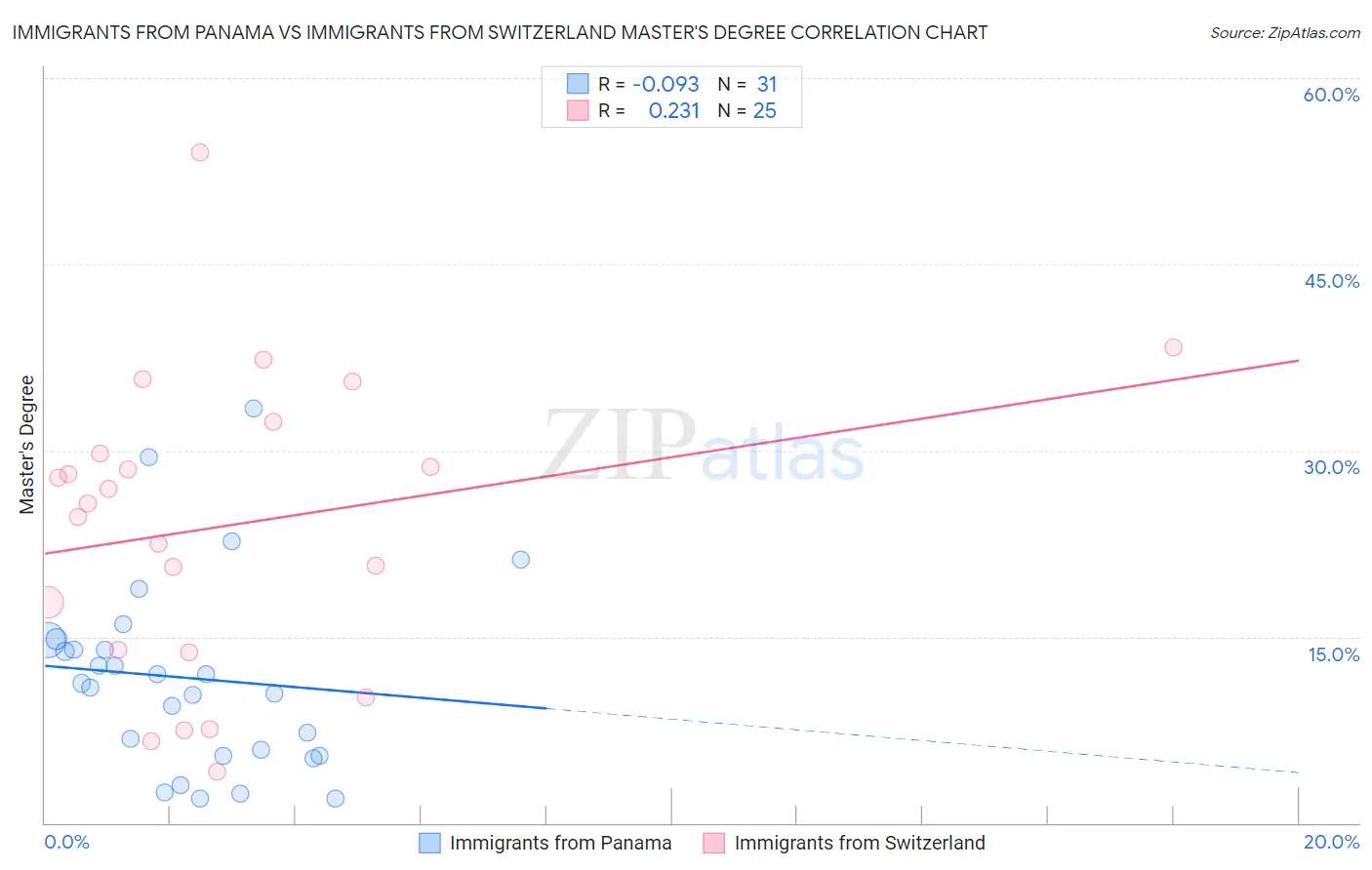 Immigrants from Panama vs Immigrants from Switzerland Master's Degree