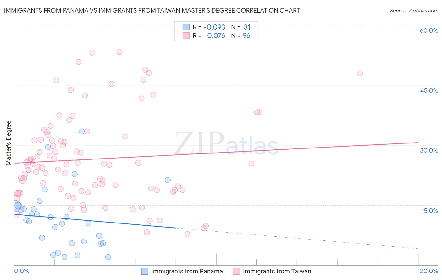 Immigrants from Panama vs Immigrants from Taiwan Master's Degree