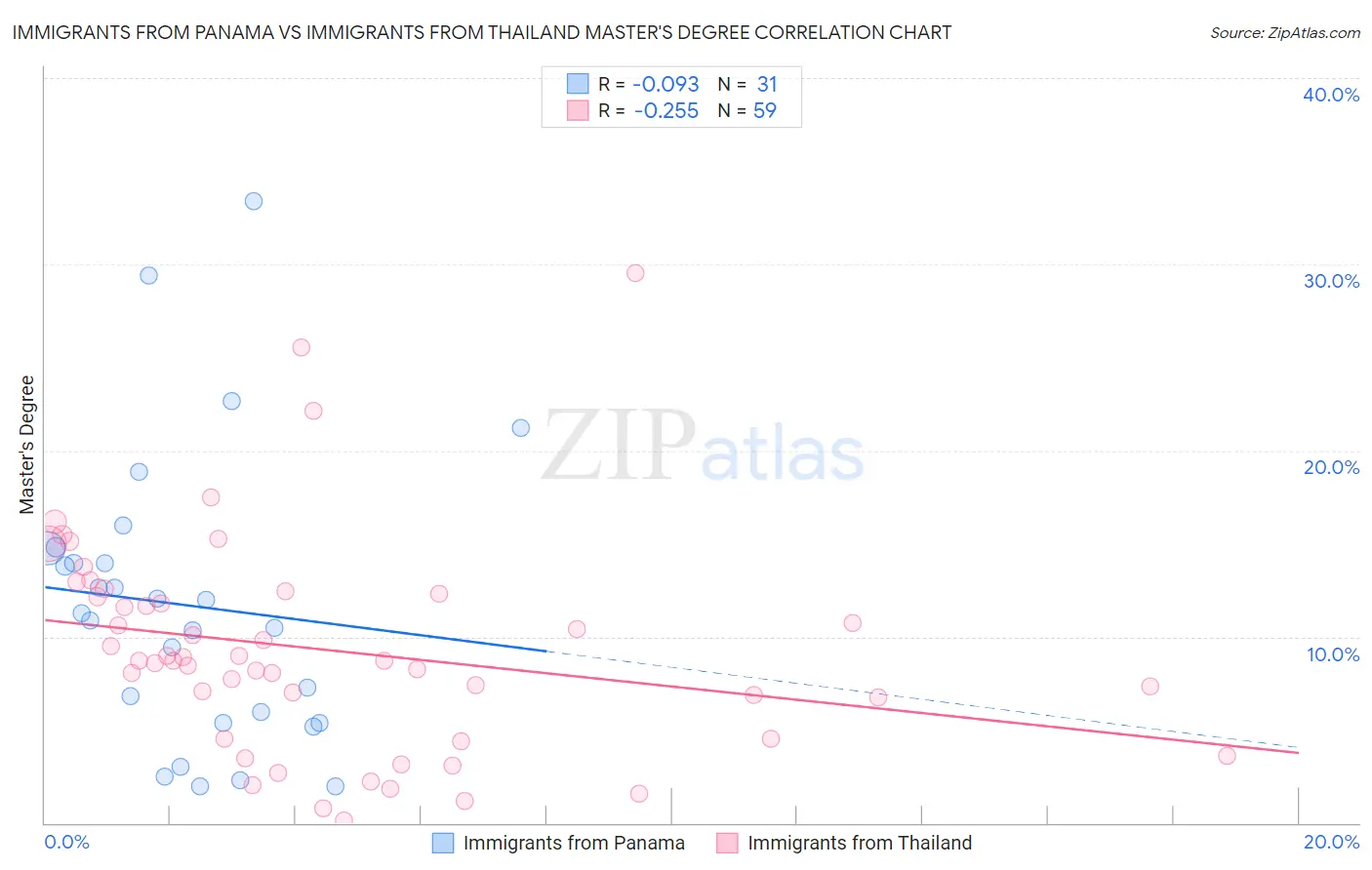 Immigrants from Panama vs Immigrants from Thailand Master's Degree