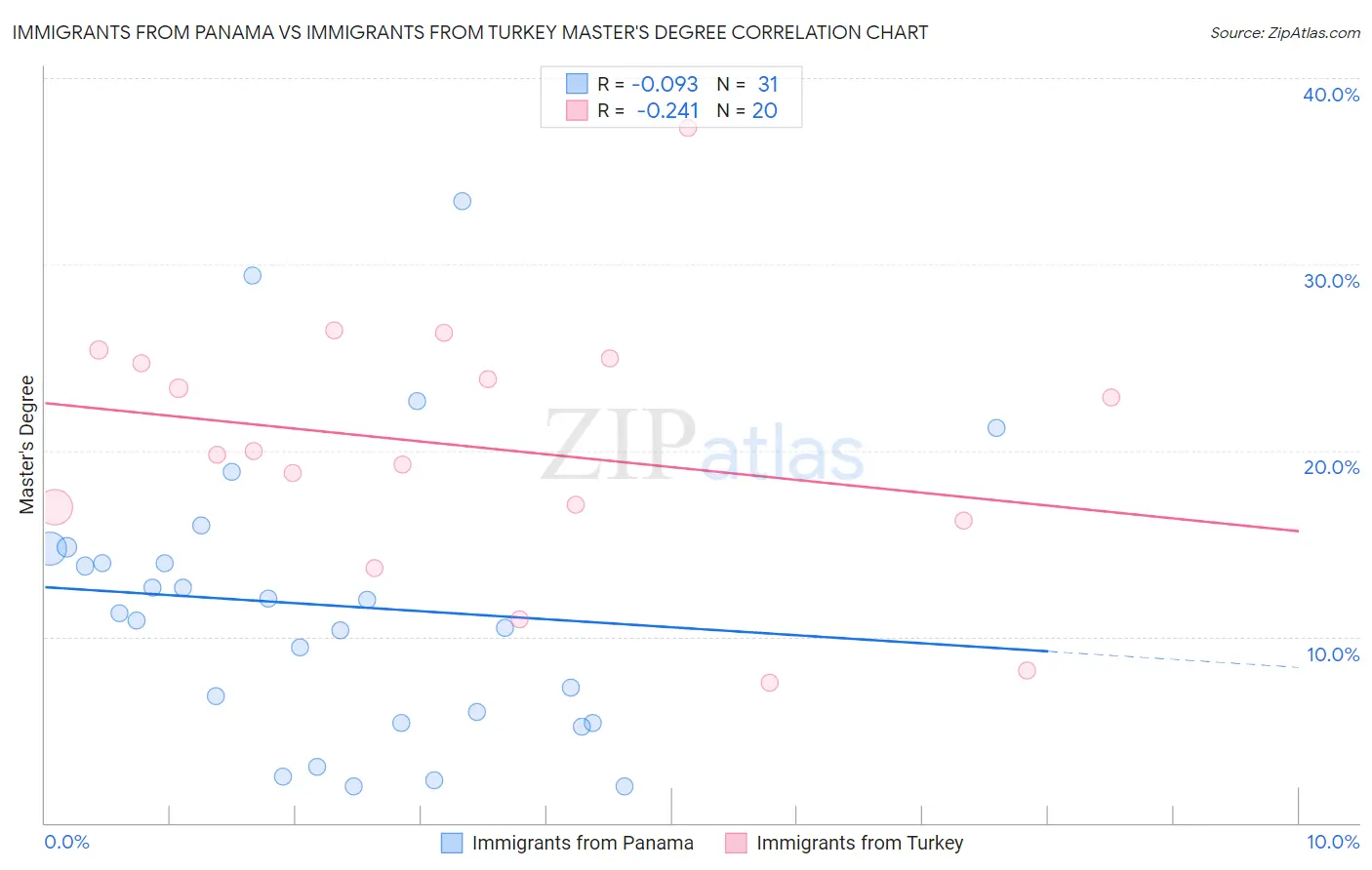Immigrants from Panama vs Immigrants from Turkey Master's Degree