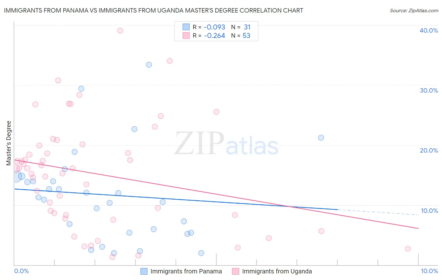 Immigrants from Panama vs Immigrants from Uganda Master's Degree