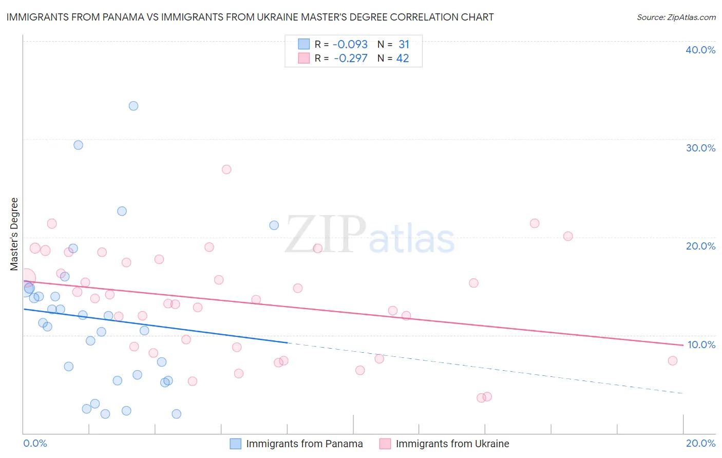 Immigrants from Panama vs Immigrants from Ukraine Master's Degree