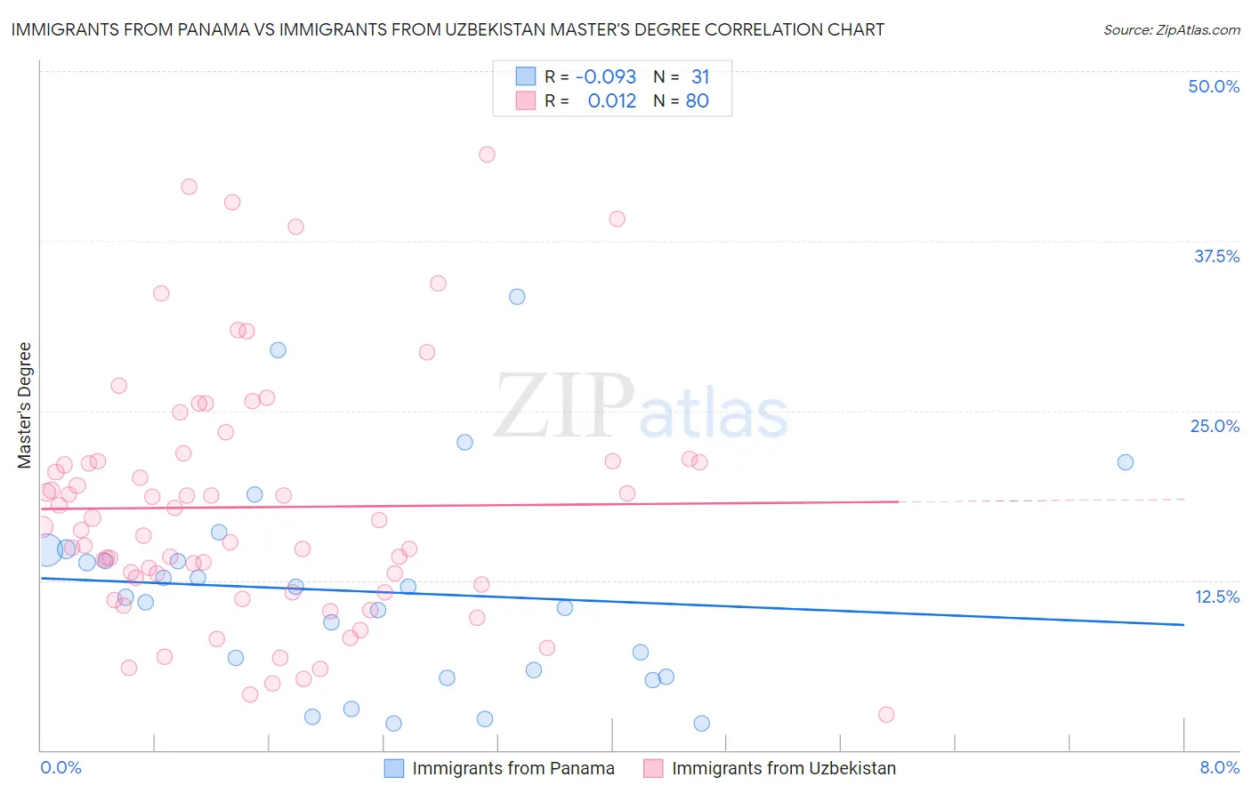 Immigrants from Panama vs Immigrants from Uzbekistan Master's Degree