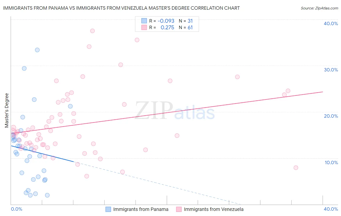 Immigrants from Panama vs Immigrants from Venezuela Master's Degree