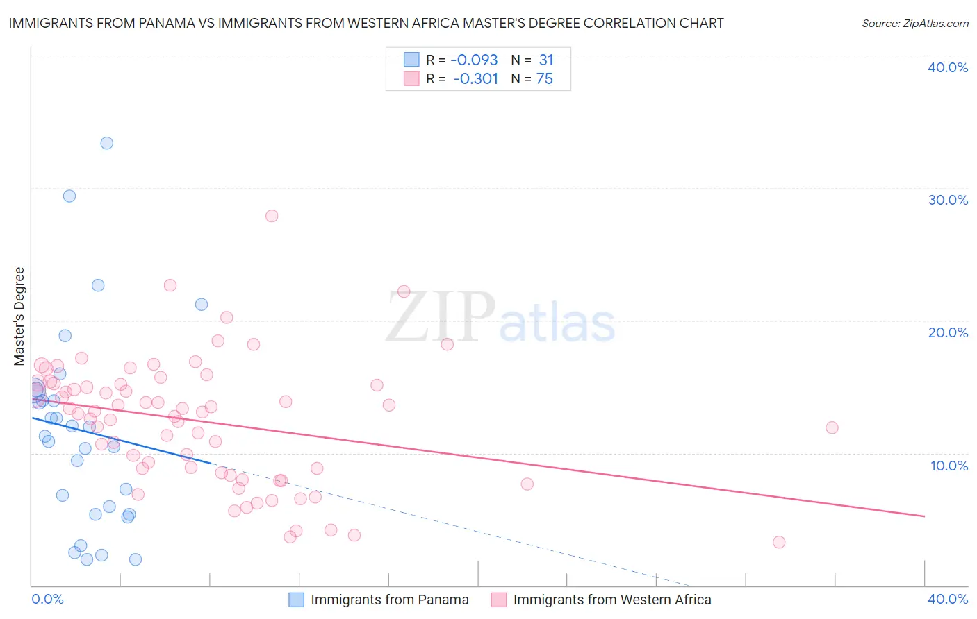 Immigrants from Panama vs Immigrants from Western Africa Master's Degree