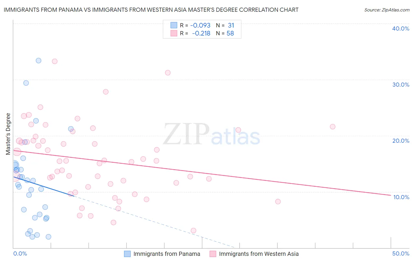 Immigrants from Panama vs Immigrants from Western Asia Master's Degree
