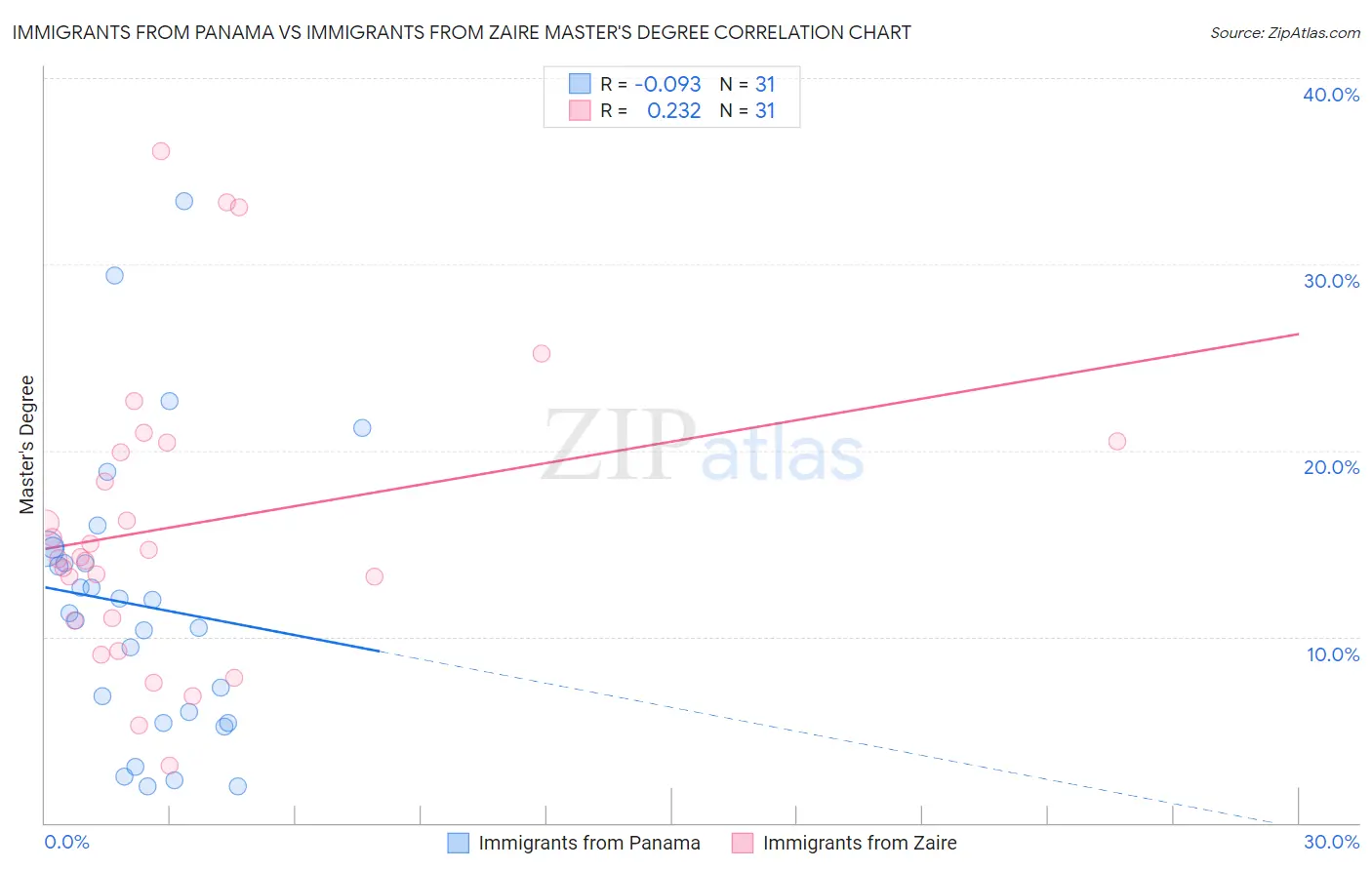 Immigrants from Panama vs Immigrants from Zaire Master's Degree