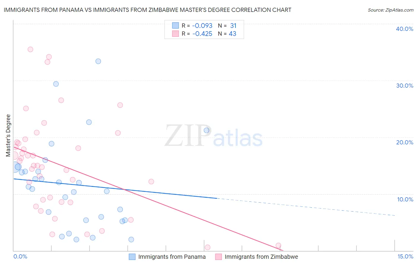 Immigrants from Panama vs Immigrants from Zimbabwe Master's Degree