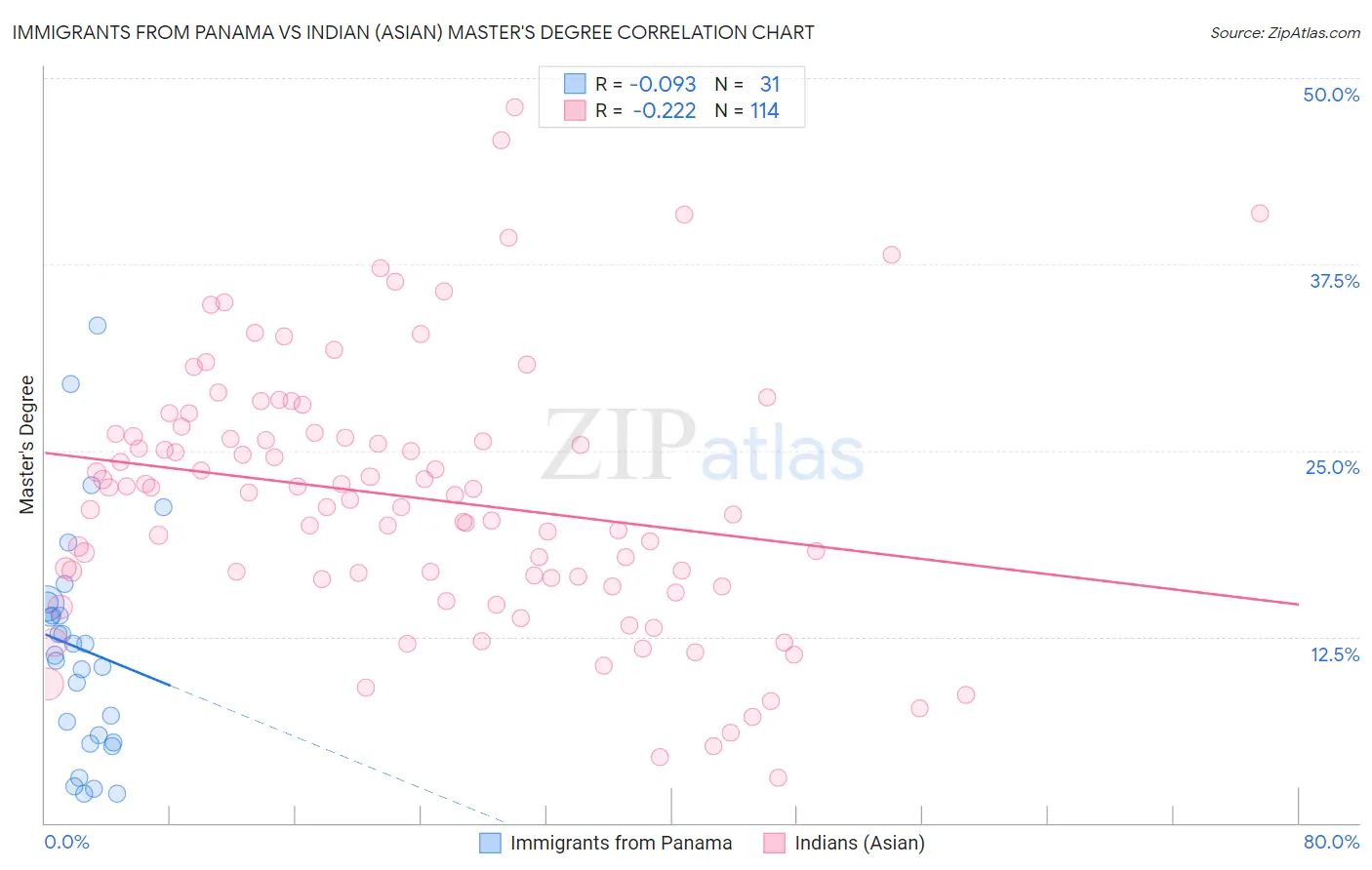 Immigrants from Panama vs Indian (Asian) Master's Degree