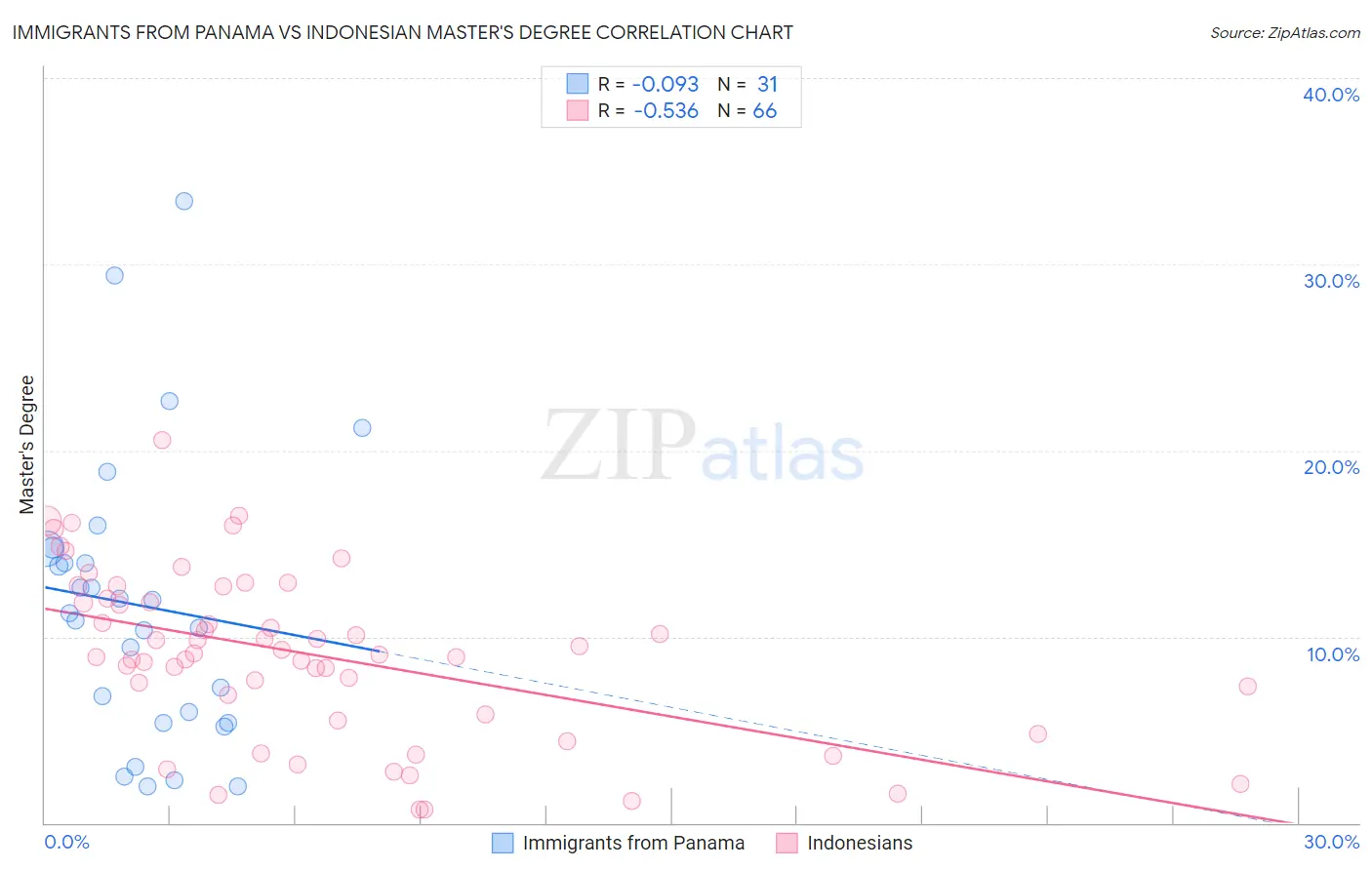 Immigrants from Panama vs Indonesian Master's Degree