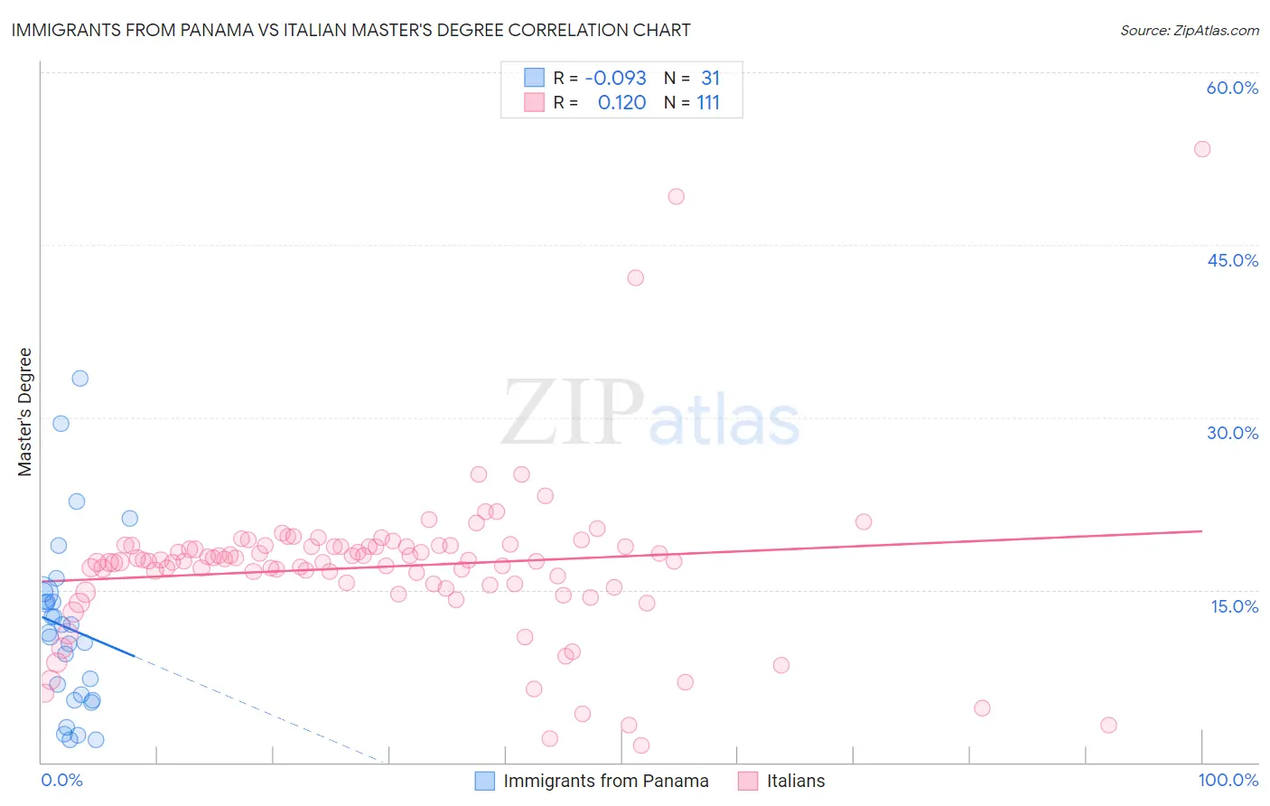 Immigrants from Panama vs Italian Master's Degree