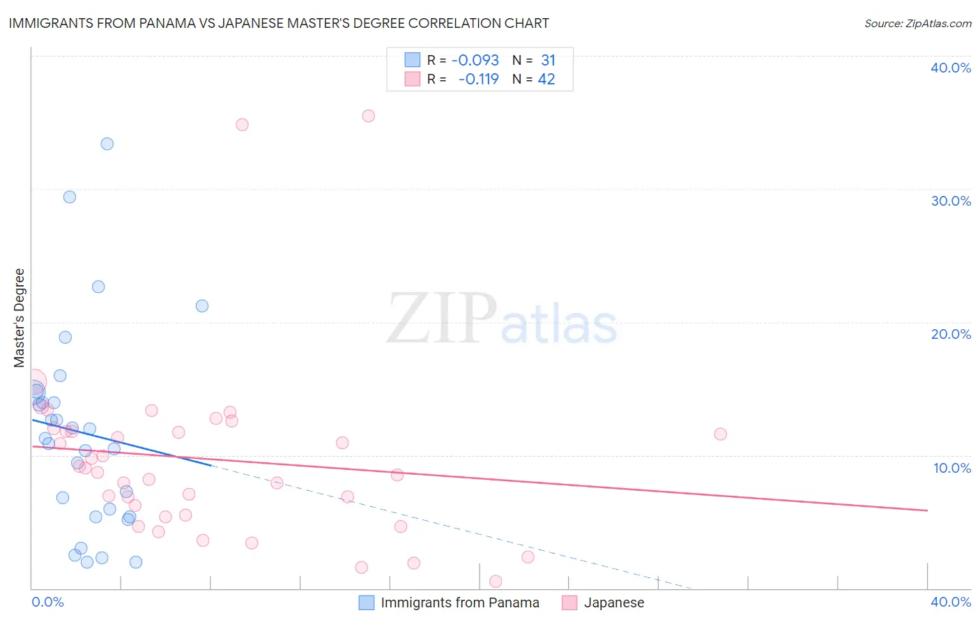 Immigrants from Panama vs Japanese Master's Degree