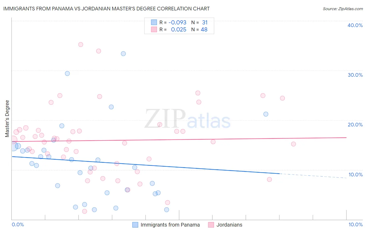 Immigrants from Panama vs Jordanian Master's Degree