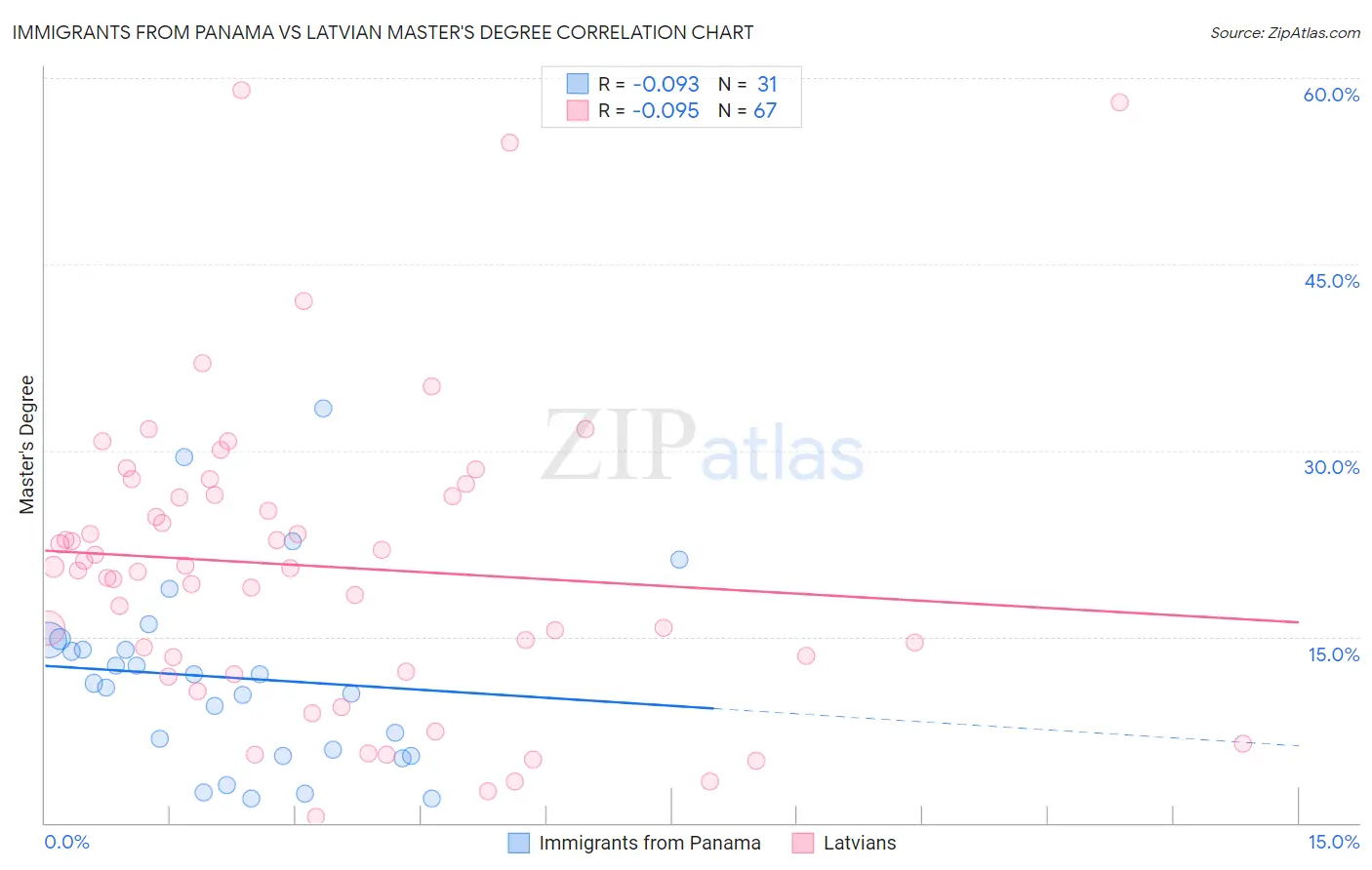 Immigrants from Panama vs Latvian Master's Degree