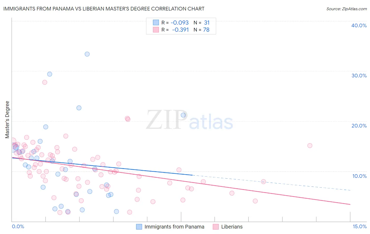 Immigrants from Panama vs Liberian Master's Degree