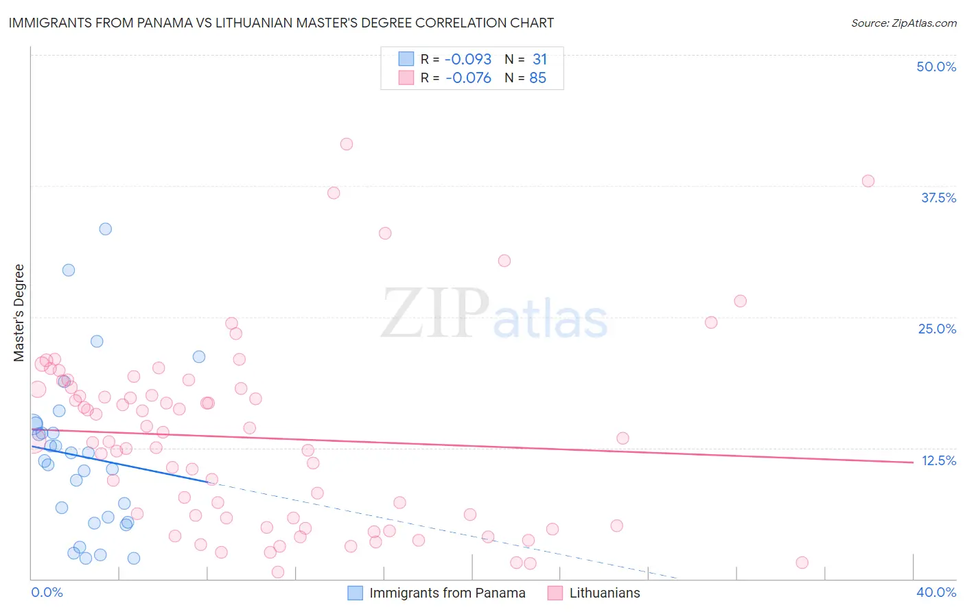 Immigrants from Panama vs Lithuanian Master's Degree