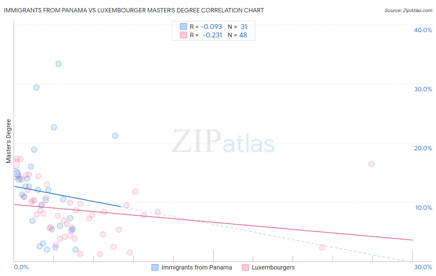 Immigrants from Panama vs Luxembourger Master's Degree