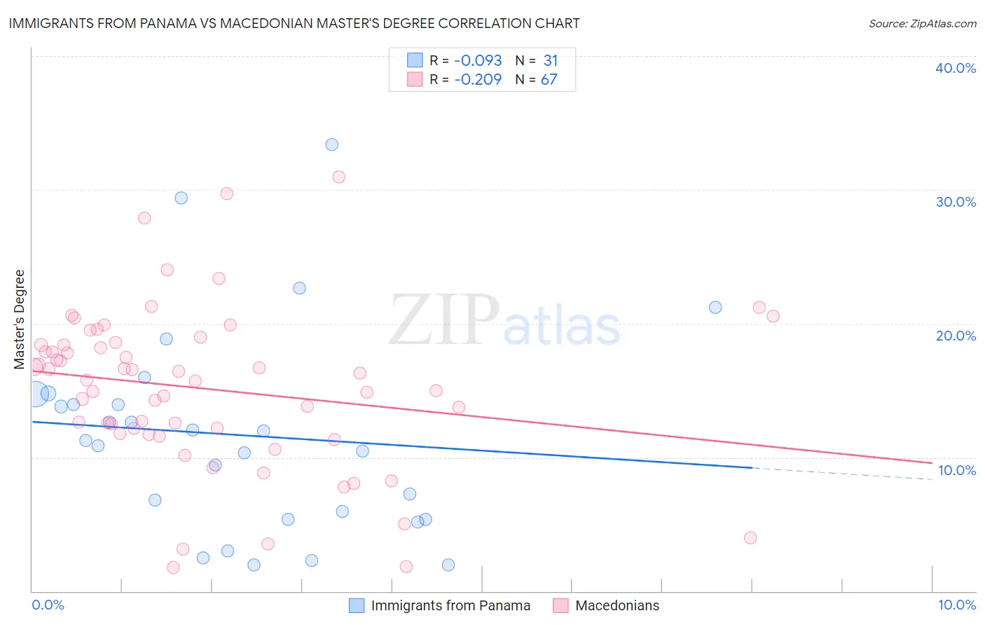 Immigrants from Panama vs Macedonian Master's Degree