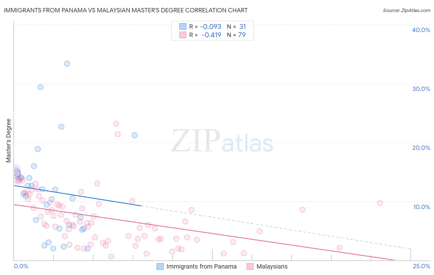 Immigrants from Panama vs Malaysian Master's Degree