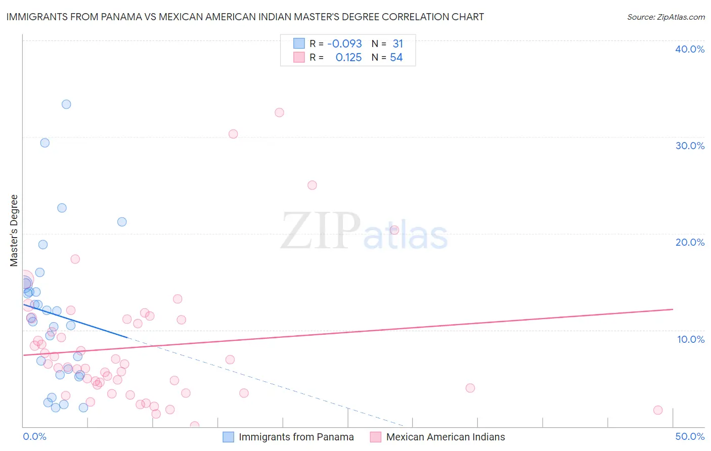 Immigrants from Panama vs Mexican American Indian Master's Degree