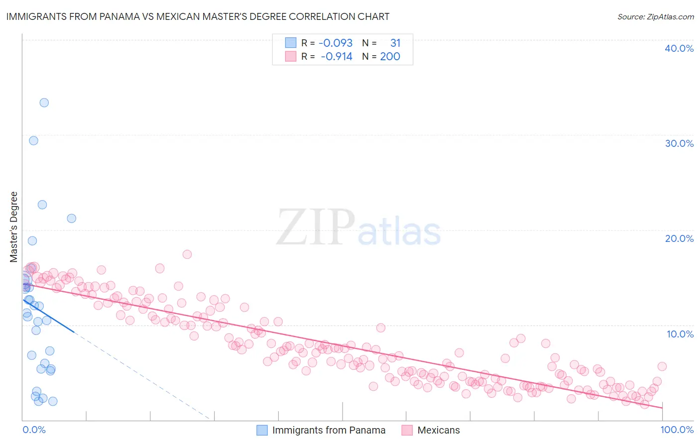 Immigrants from Panama vs Mexican Master's Degree