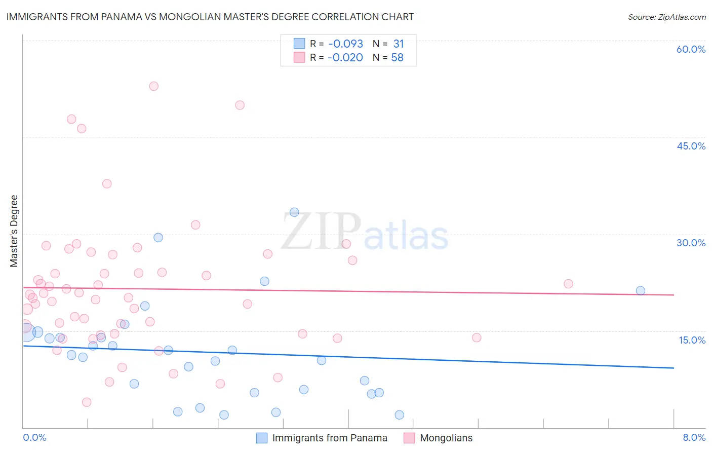 Immigrants from Panama vs Mongolian Master's Degree