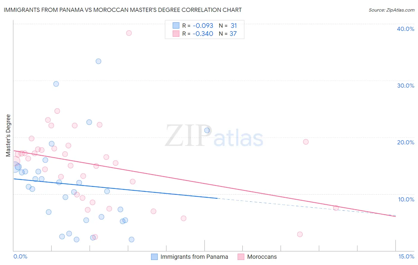 Immigrants from Panama vs Moroccan Master's Degree