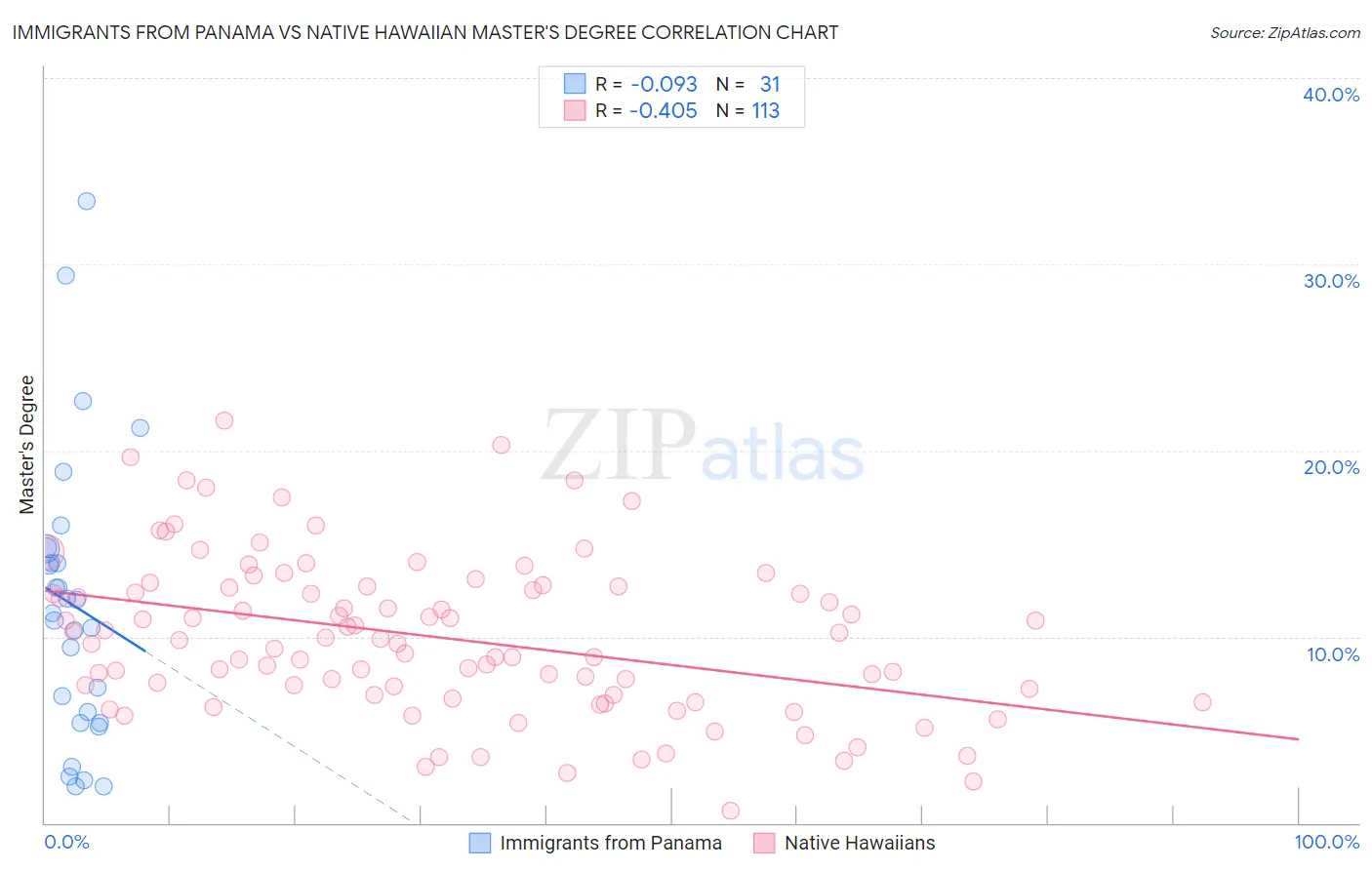 Immigrants from Panama vs Native Hawaiian Master's Degree