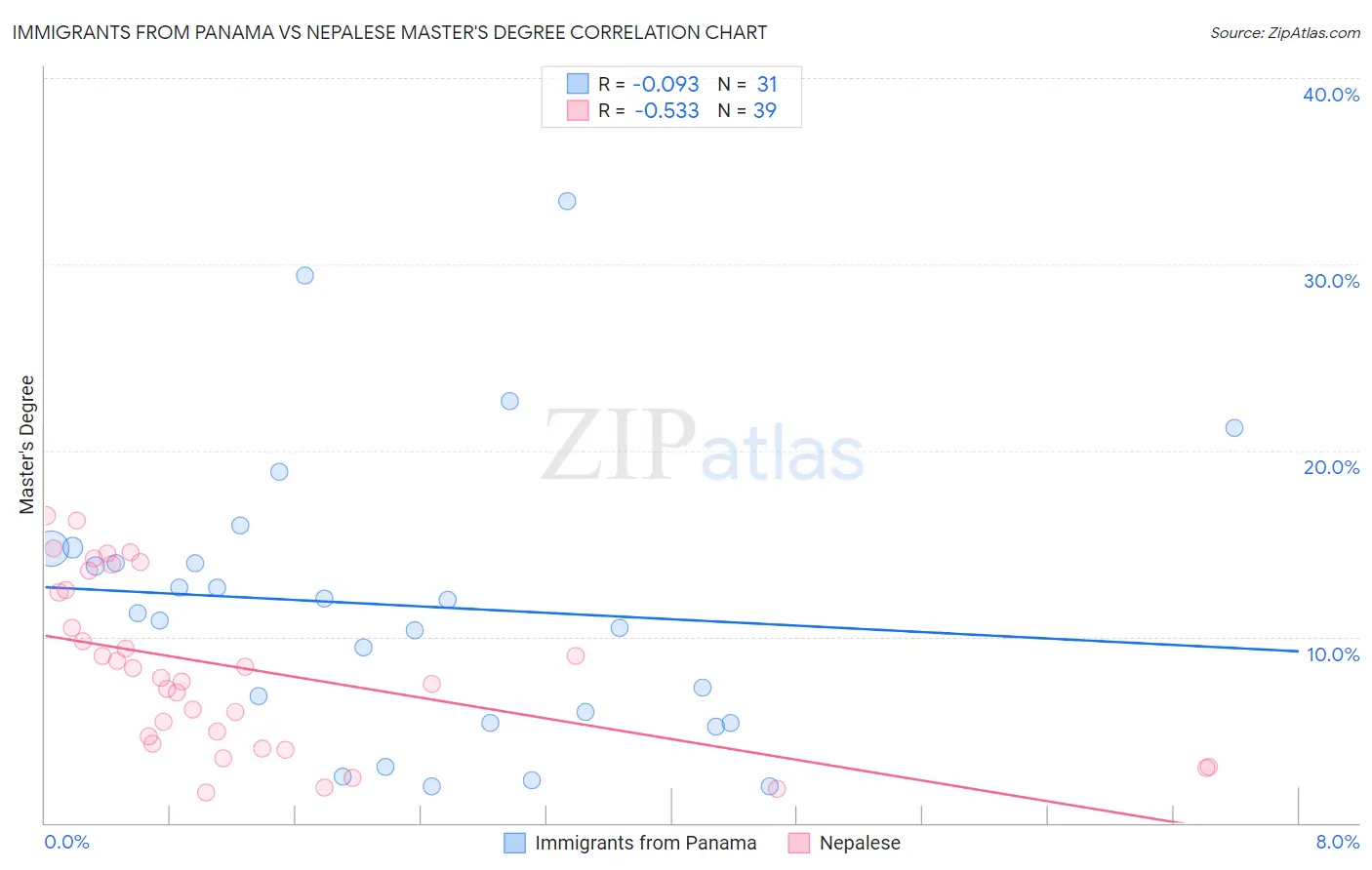 Immigrants from Panama vs Nepalese Master's Degree