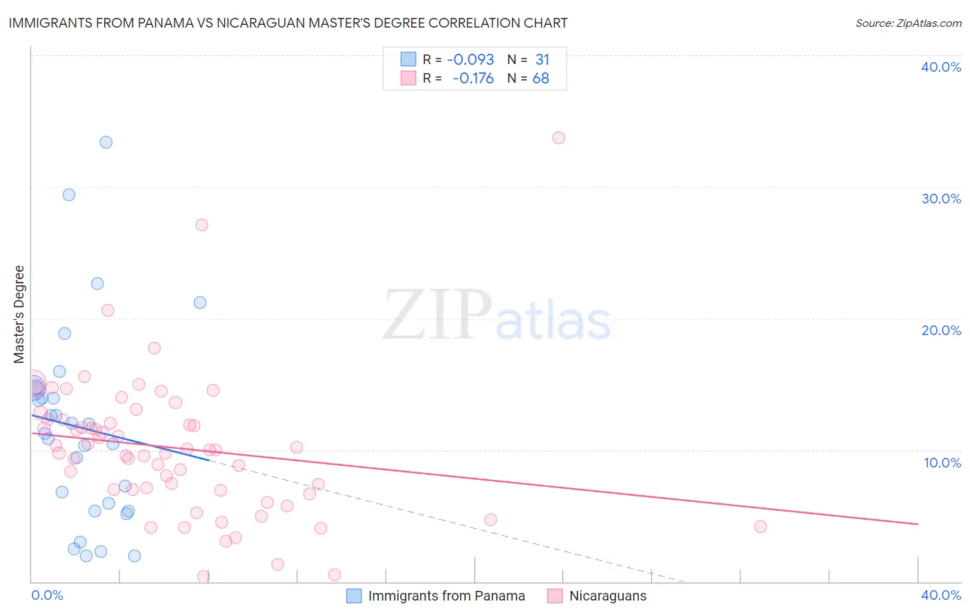 Immigrants from Panama vs Nicaraguan Master's Degree