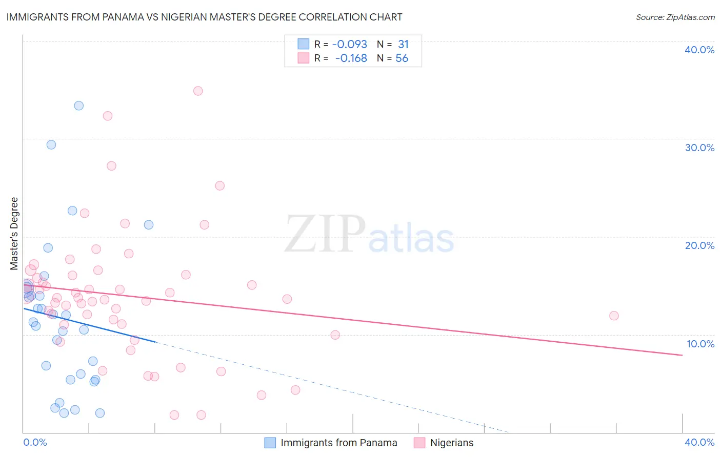 Immigrants from Panama vs Nigerian Master's Degree