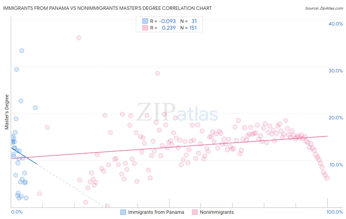 Immigrants from Panama vs Nonimmigrants Master's Degree
