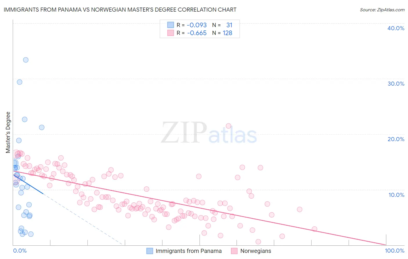 Immigrants from Panama vs Norwegian Master's Degree