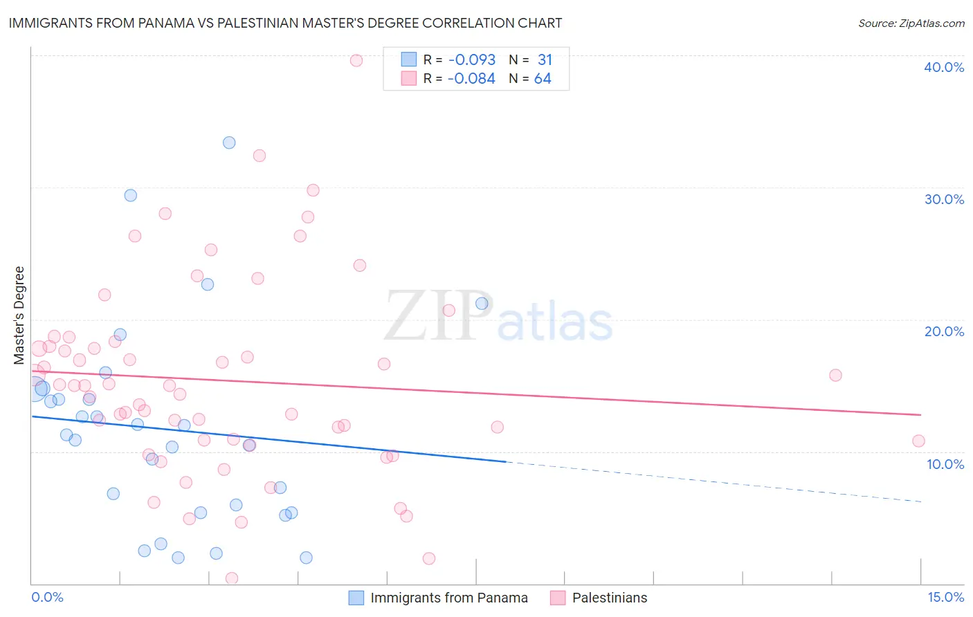 Immigrants from Panama vs Palestinian Master's Degree