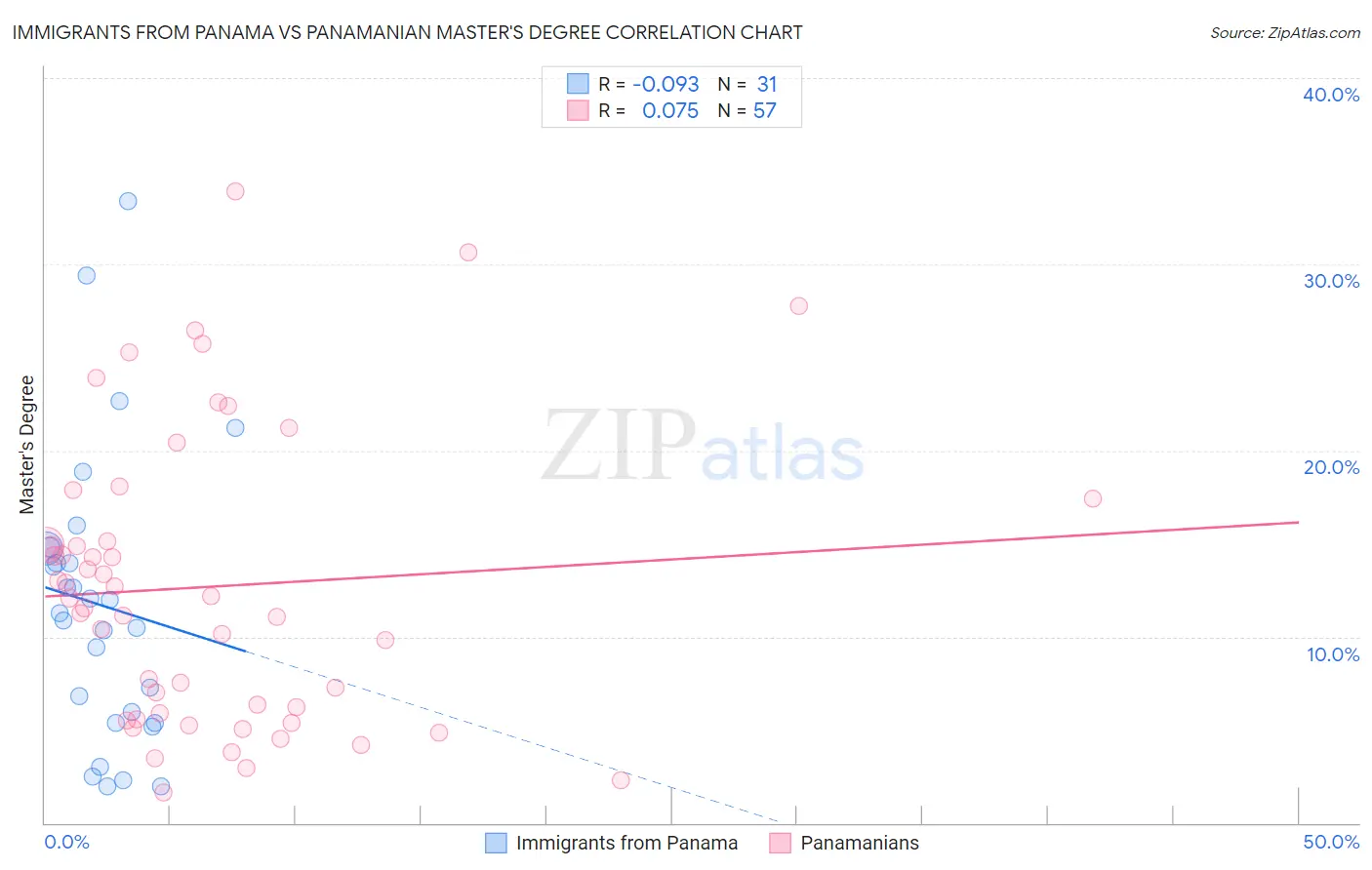Immigrants from Panama vs Panamanian Master's Degree