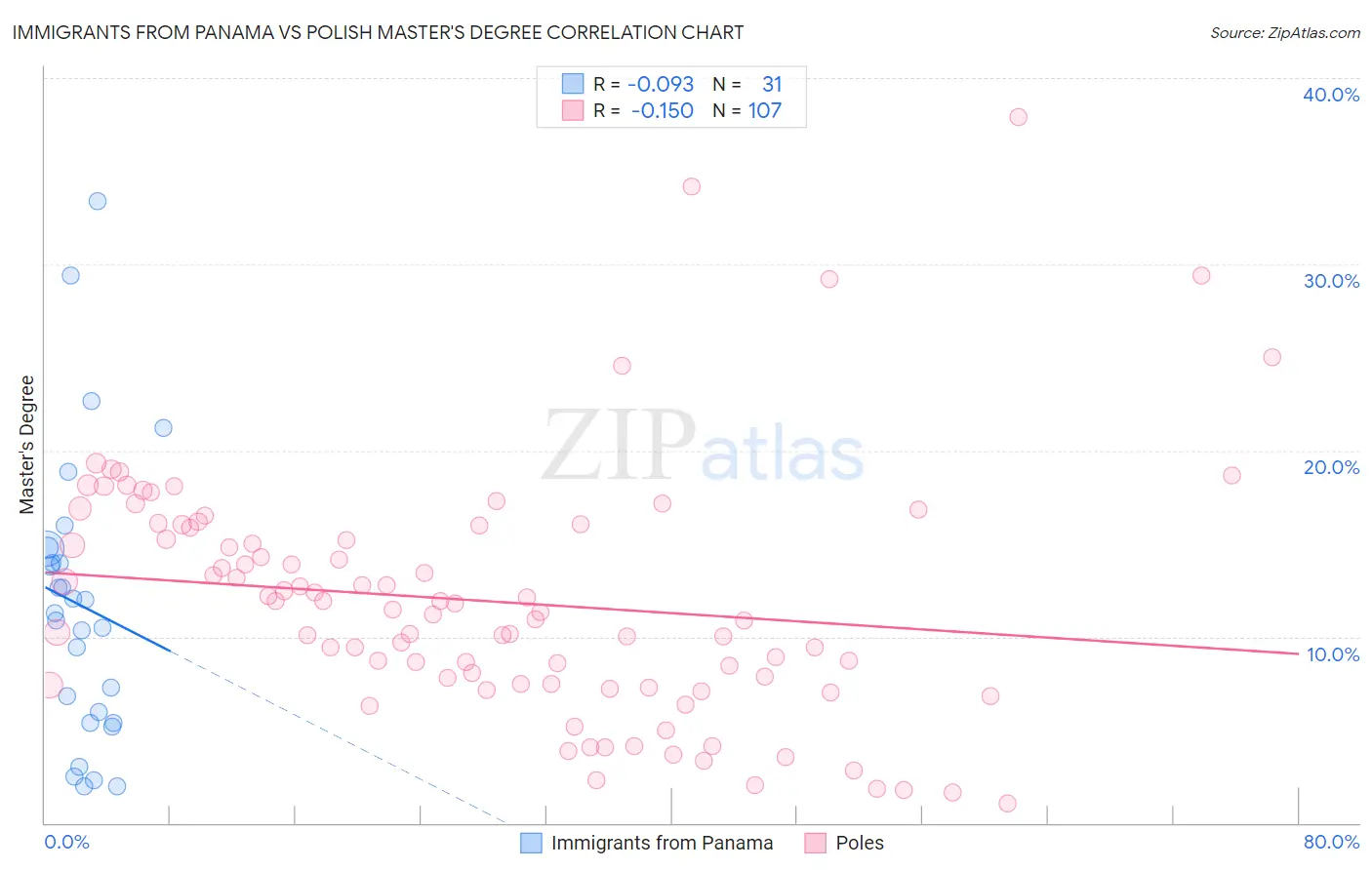 Immigrants from Panama vs Polish Master's Degree