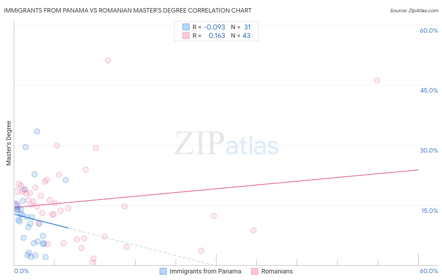 Immigrants from Panama vs Romanian Master's Degree