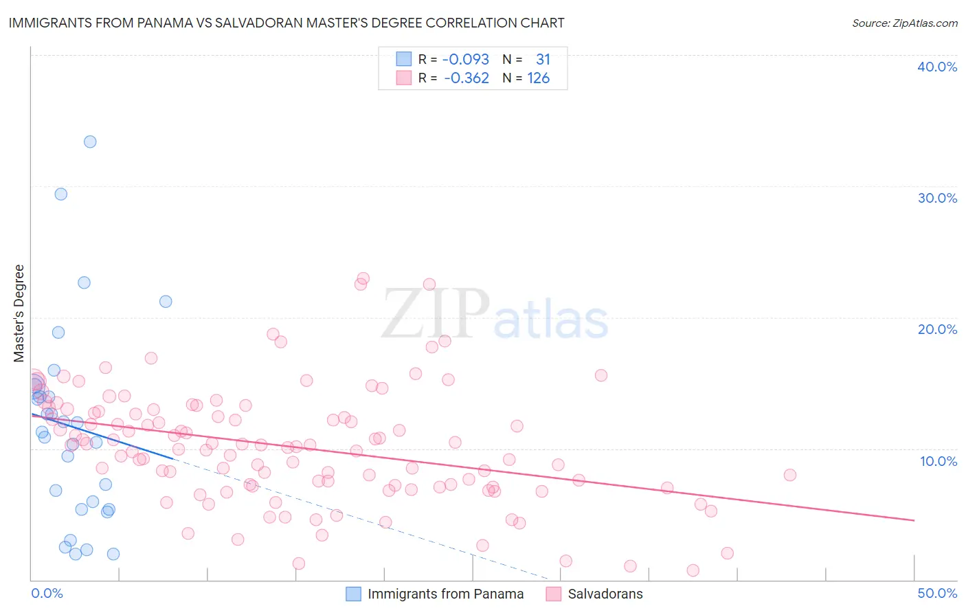 Immigrants from Panama vs Salvadoran Master's Degree