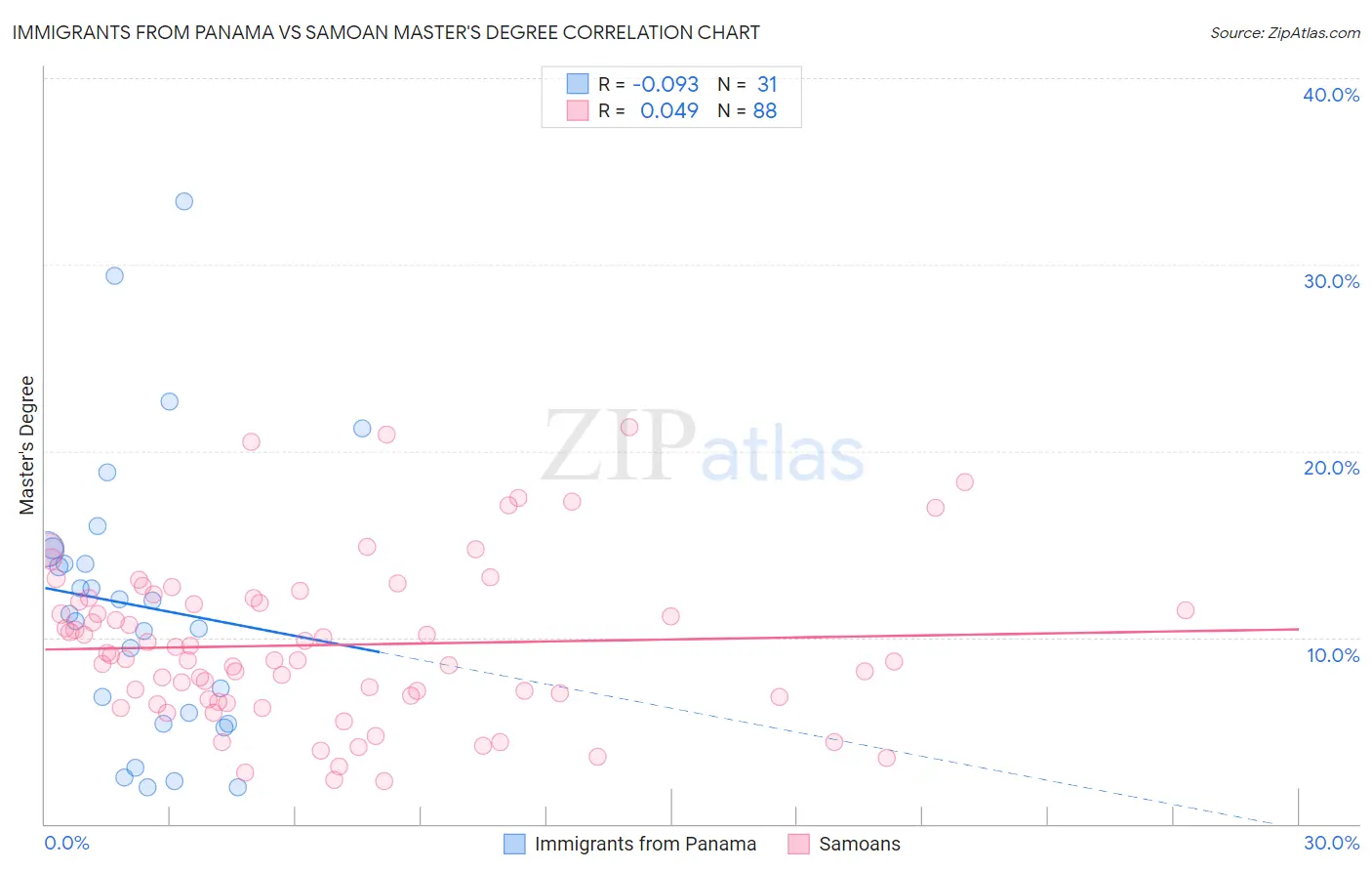 Immigrants from Panama vs Samoan Master's Degree