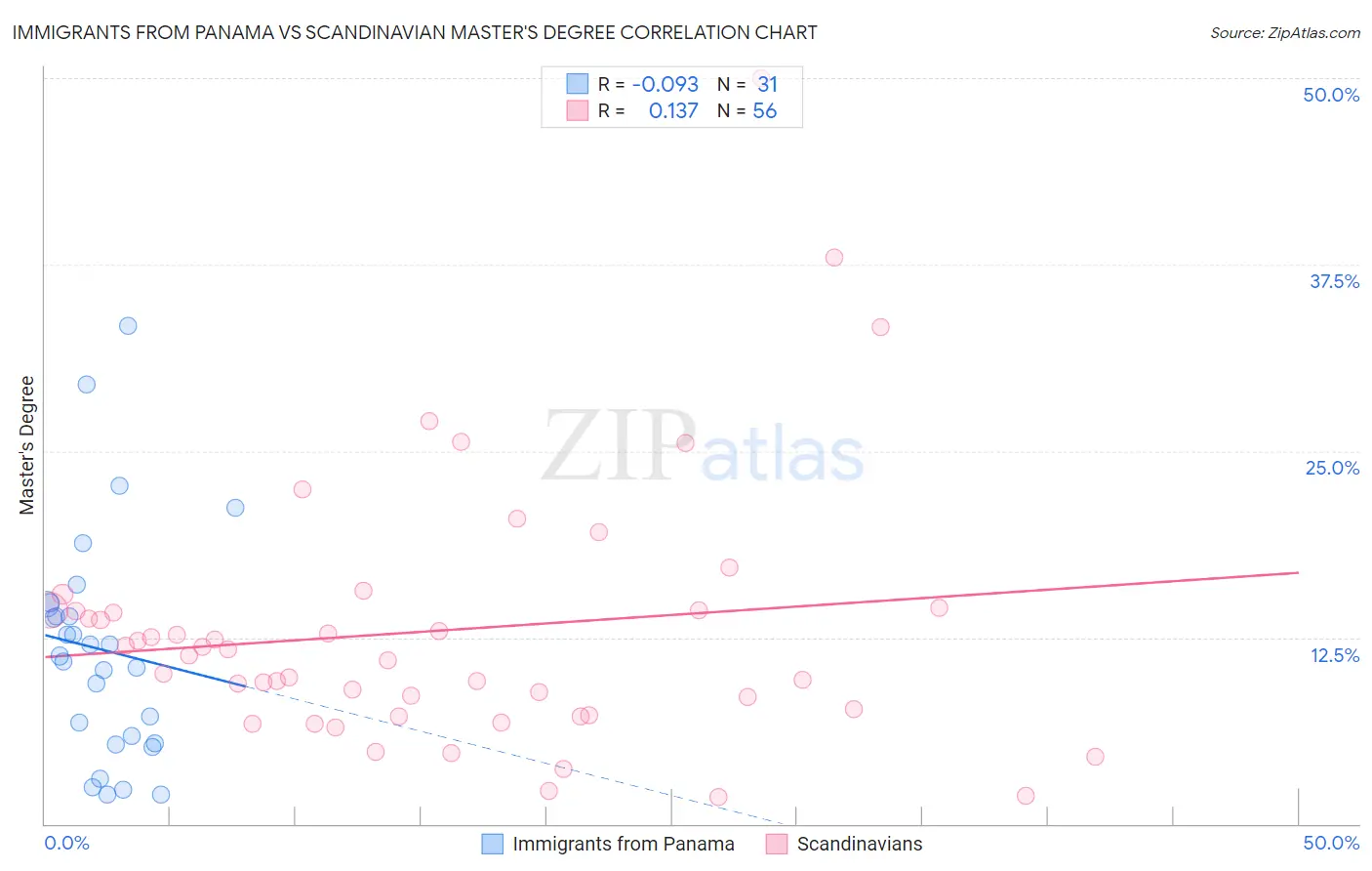 Immigrants from Panama vs Scandinavian Master's Degree
