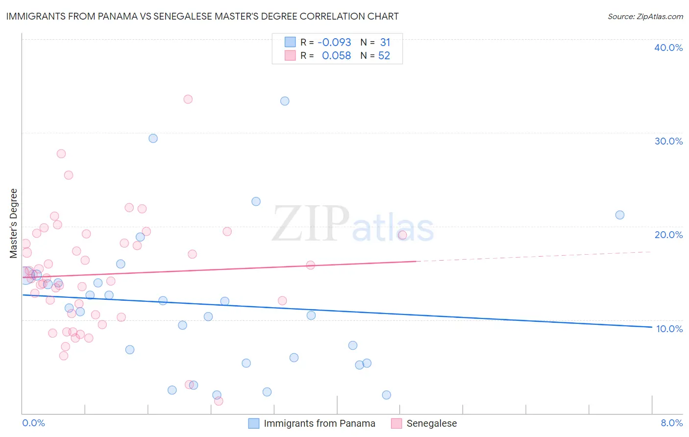 Immigrants from Panama vs Senegalese Master's Degree