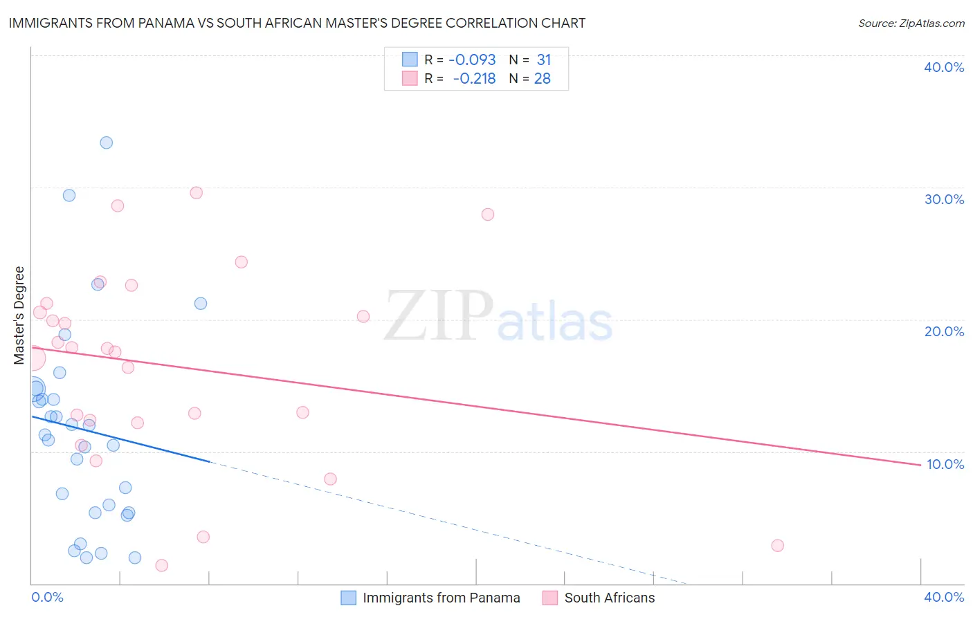 Immigrants from Panama vs South African Master's Degree