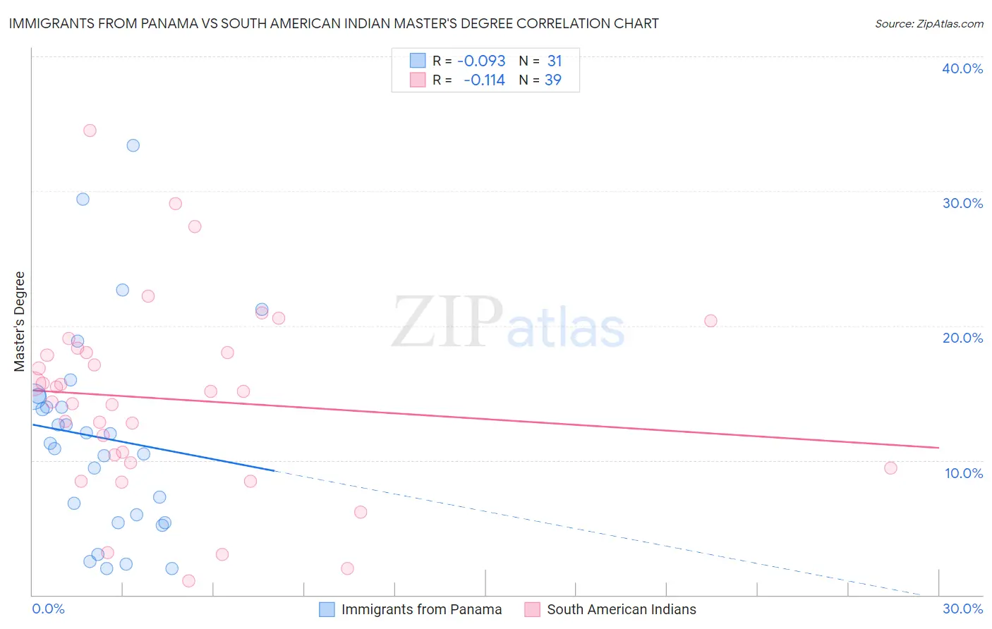 Immigrants from Panama vs South American Indian Master's Degree