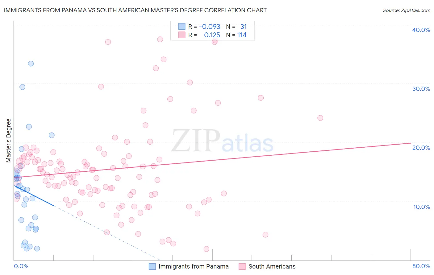 Immigrants from Panama vs South American Master's Degree