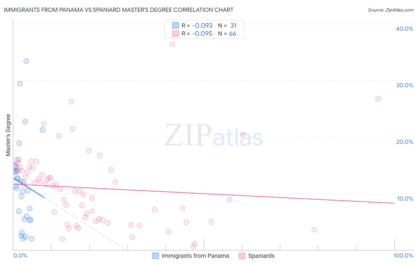 Immigrants from Panama vs Spaniard Master's Degree