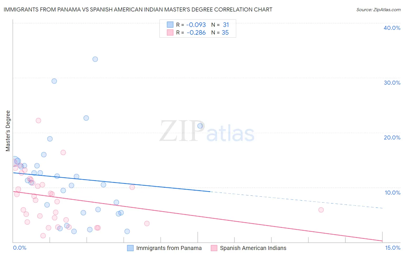 Immigrants from Panama vs Spanish American Indian Master's Degree