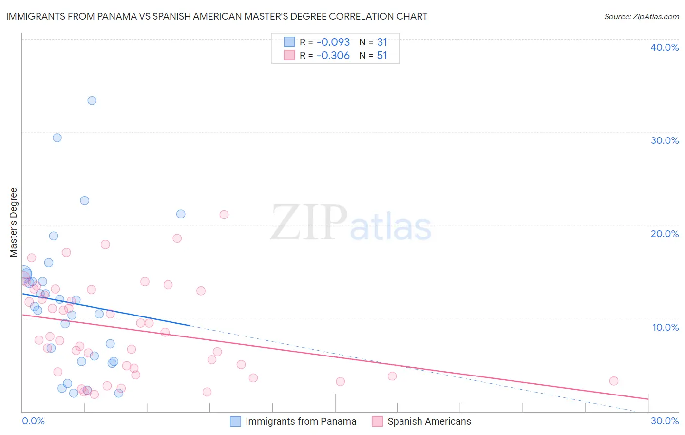 Immigrants from Panama vs Spanish American Master's Degree